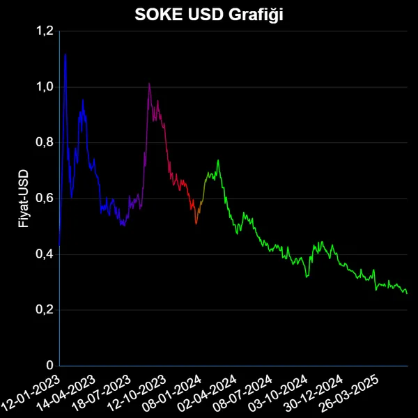 SOKE Dolar Grafiği