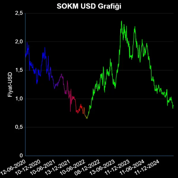 SOKM Dolar Grafiği