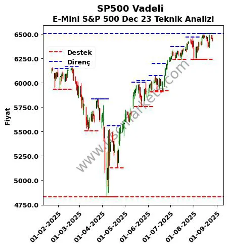 SP500-Vadeli fiyat-yorum-grafik