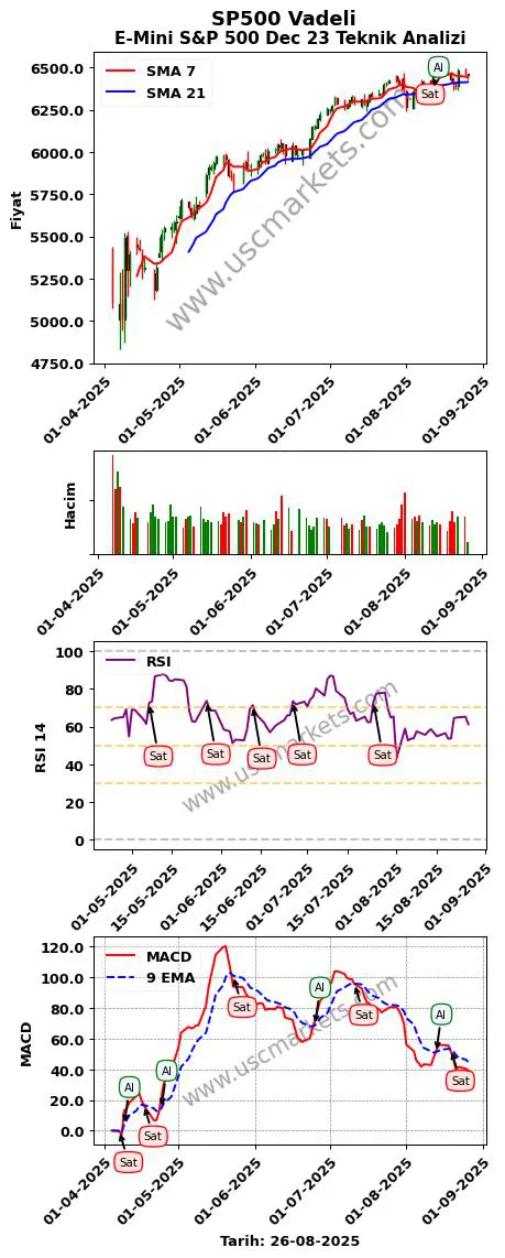 SP500-Vadeli al veya sat E-Mini S&P 500 Dec 23 grafik analizi SP500-Vadeli fiyatı
