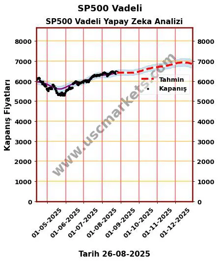 SP500-Vadeli hisse hedef fiyat 2024 SP500 Vadeli grafik