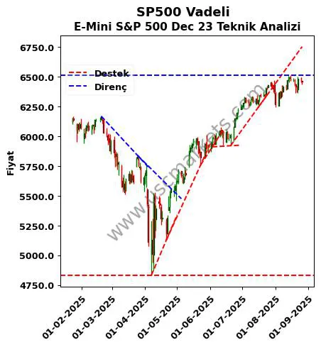 SP500-Vadeli destek direnç E-Mini S&P 500 Dec 23 teknik analiz grafik SP500-Vadeli fiyatı