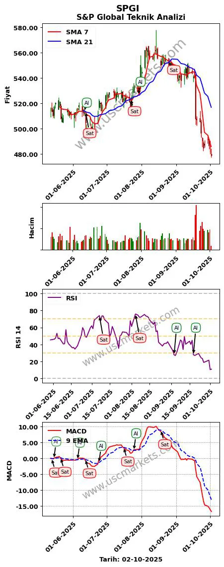 SPGI al veya sat S&P Global grafik analizi SPGI fiyatı
