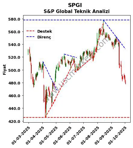 SPGI destek direnç S&P Global teknik analiz grafik SPGI fiyatı