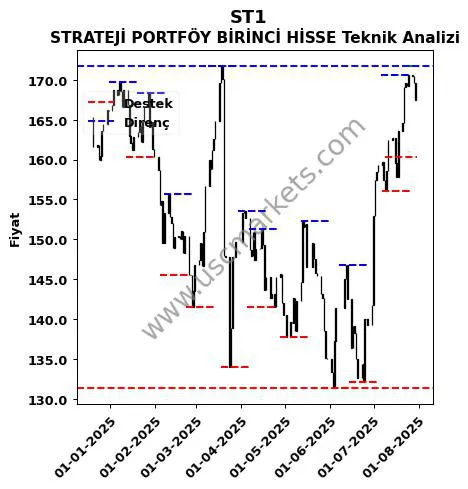 ST1 fiyat-yorum-grafik