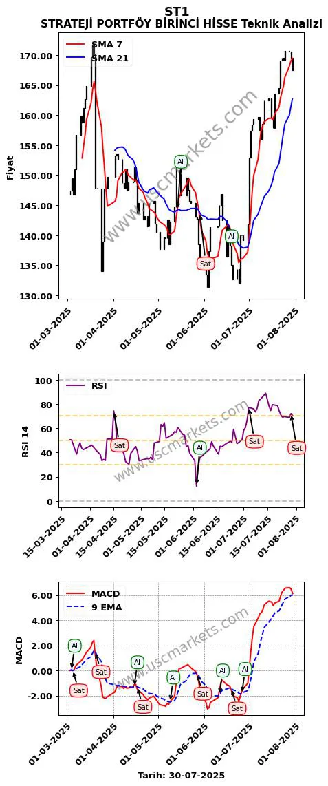 ST1 al veya sat STRATEJİ PORTFÖY BİRİNCİ HİSSE grafik analizi ST1 fiyatı