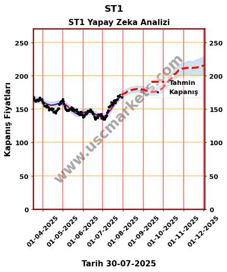 ST1 hisse hedef fiyat 2024 ST1 grafik