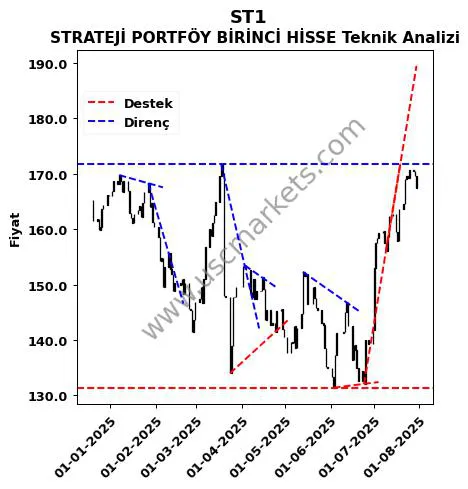 ST1 destek direnç STRATEJİ PORTFÖY BİRİNCİ HİSSE teknik analiz grafik ST1 fiyatı