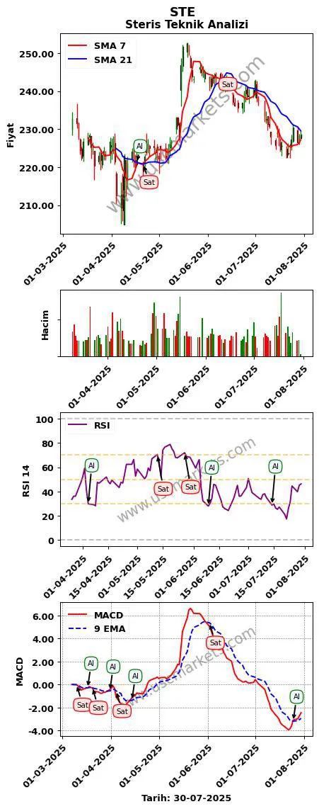 STE al veya sat Steris grafik analizi STE fiyatı