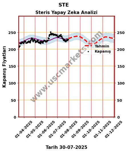 STE hisse hedef fiyat 2024 Steris grafik
