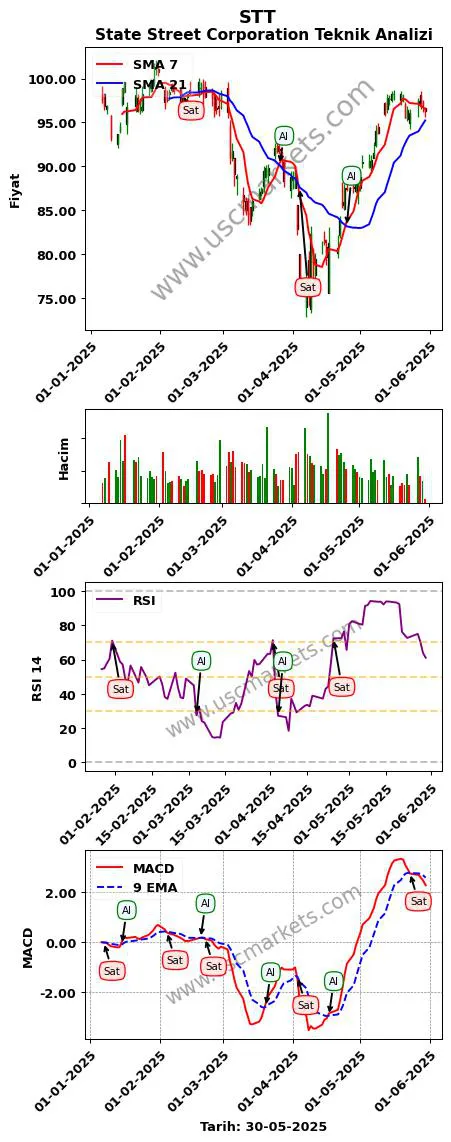 STT al veya sat State Street Corporation grafik analizi STT fiyatı