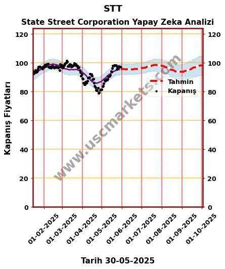 STT hisse hedef fiyat 2024 State Street Corporation grafik