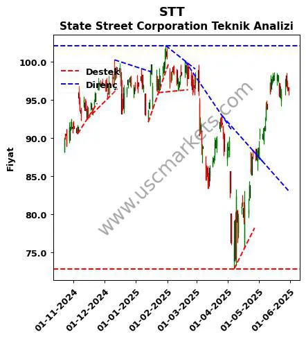 STT destek direnç State Street Corporation teknik analiz grafik STT fiyatı