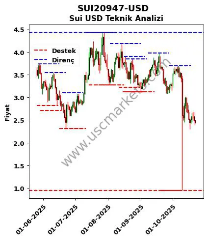 SUI20947-USD fiyat-yorum-grafik