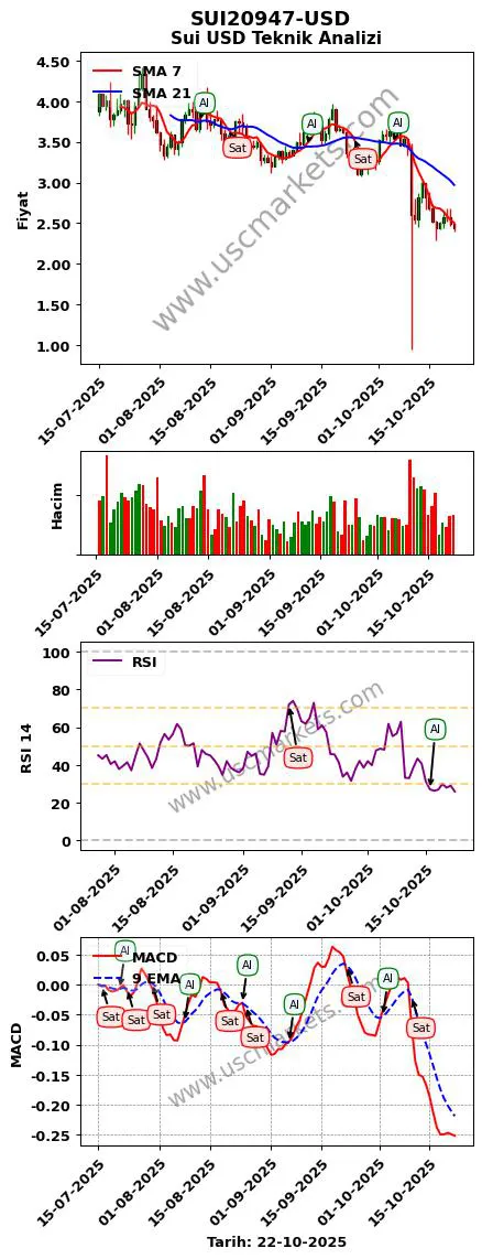SUI20947-USD al veya sat Sui Dolar grafik analizi SUI20947-USD fiyatı