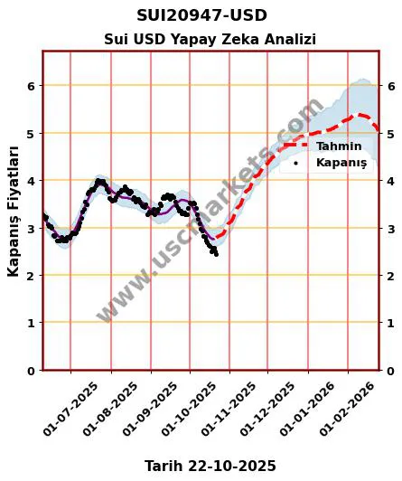 SUI20947-USD hisse hedef fiyat 2024 Sui USD grafik
