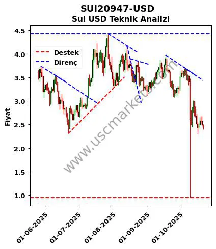 SUI20947-USD destek direnç Sui Dolar teknik analiz grafik SUI20947-USD fiyatı