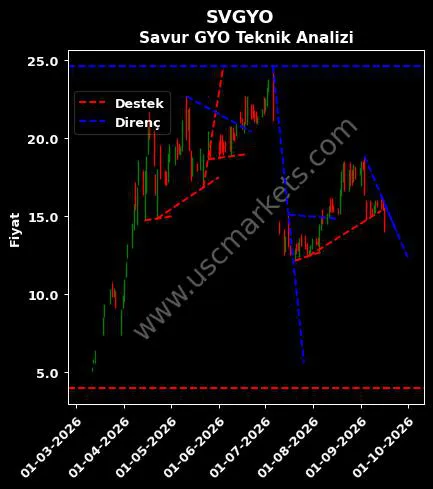 SVGYO destek direnç Savur GYO teknik analiz grafik SVGYO fiyatı