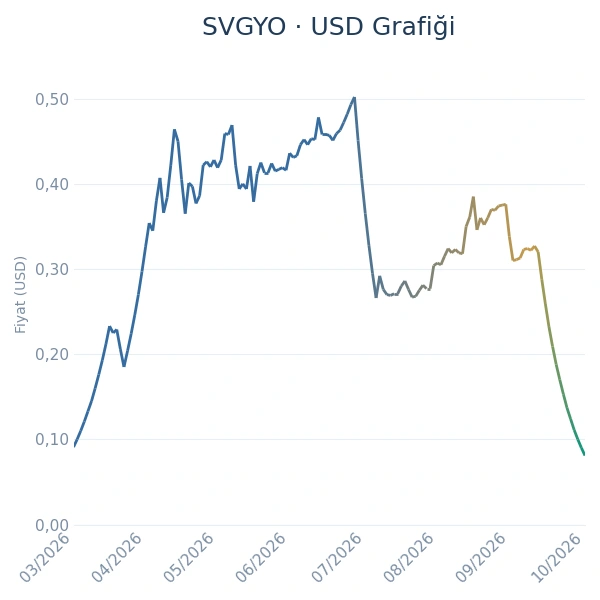 SVGYO Dolar Grafiği