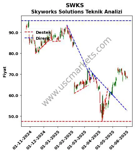 SWKS destek direnç Skyworks Solutions teknik analiz grafik SWKS fiyatı