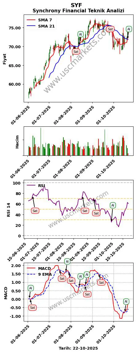 SYF al veya sat Synchrony Financial grafik analizi SYF fiyatı