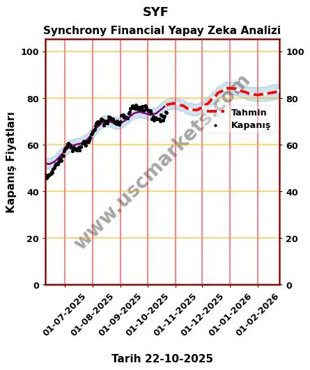 SYF hisse hedef fiyat 2024 Synchrony Financial grafik
