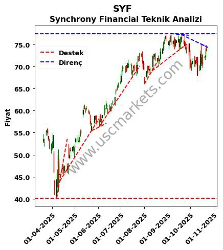 SYF destek direnç Synchrony Financial teknik analiz grafik SYF fiyatı