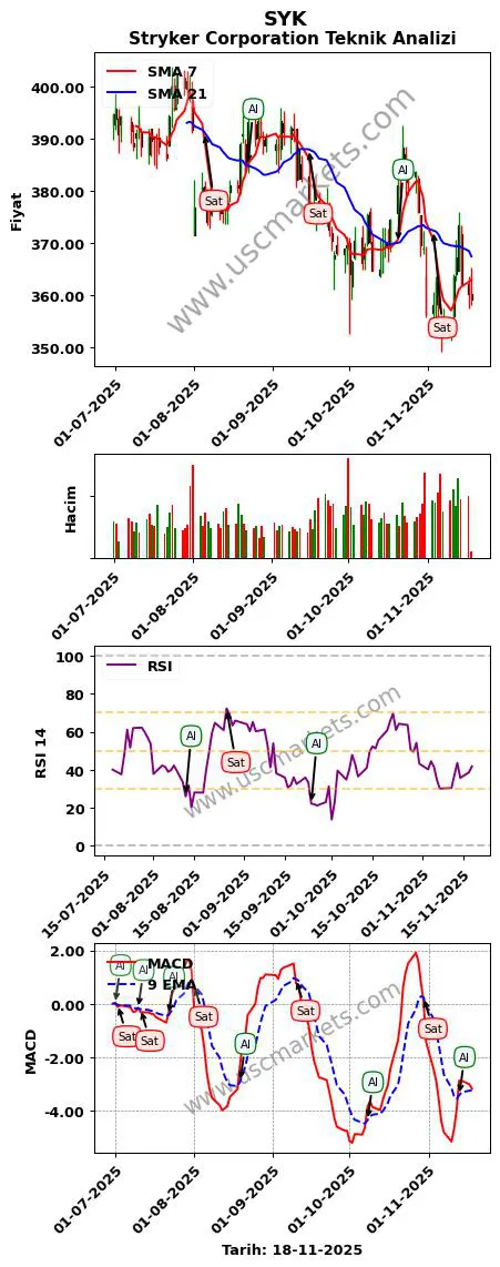 SYK al veya sat Stryker Corporation grafik analizi SYK fiyatı