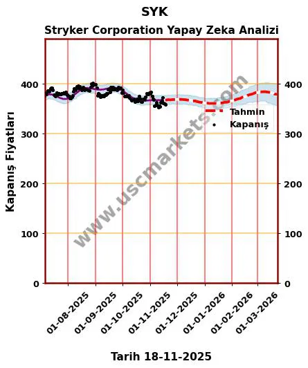 SYK hisse hedef fiyat 2024 Stryker Corporation grafik