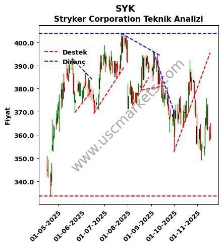 SYK destek direnç Stryker Corporation teknik analiz grafik SYK fiyatı