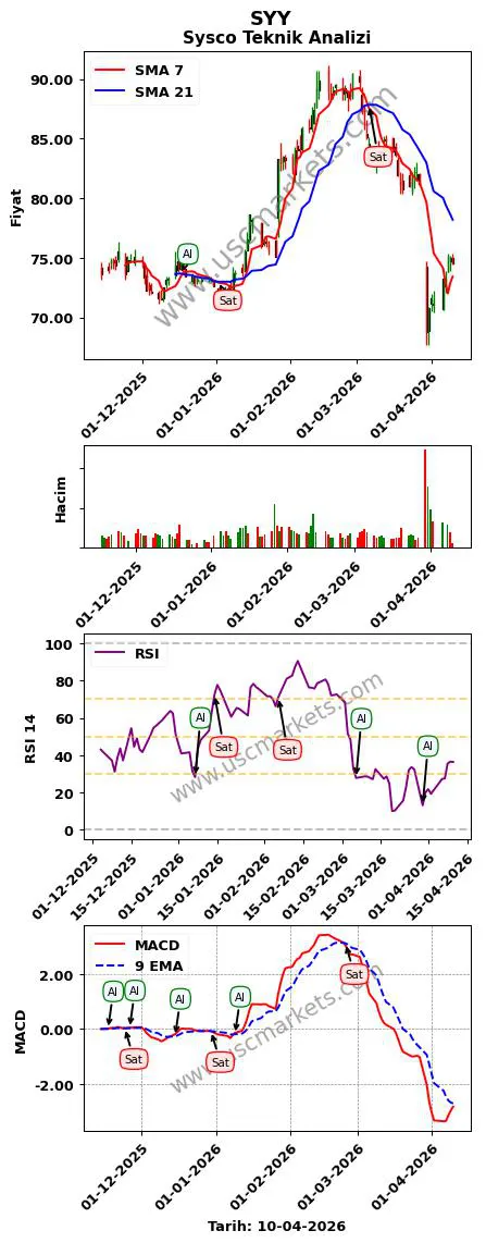 SYY al veya sat Sysco grafik analizi SYY fiyatı
