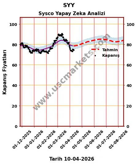 SYY hisse hedef fiyat 2026 Sysco grafik