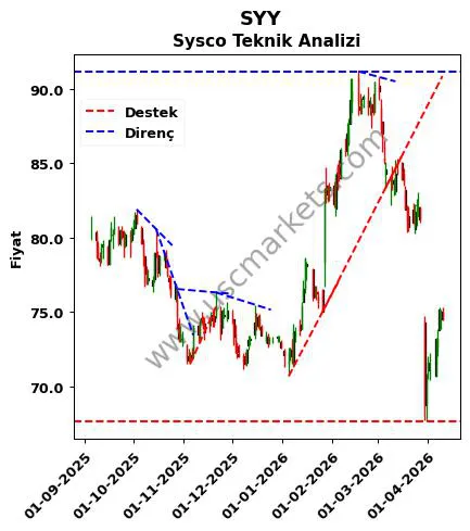 SYY destek direnç Sysco teknik analiz grafik SYY fiyatı