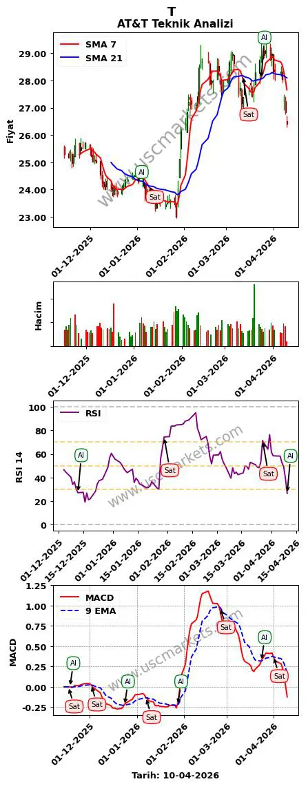 T al veya sat AT&T grafik analizi T fiyatı
