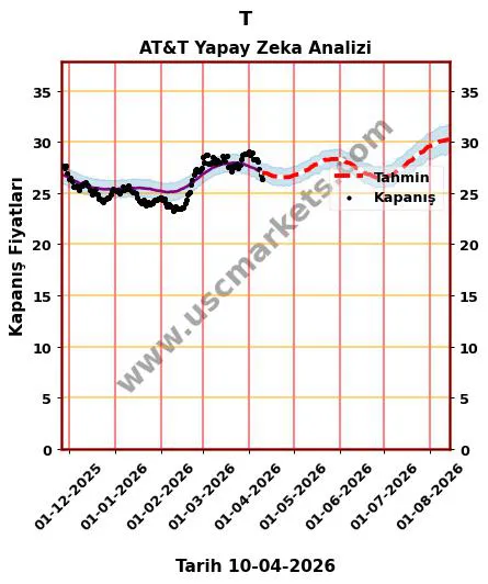 T hisse hedef fiyat 2026 AT&T grafik