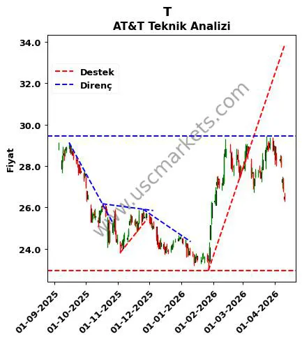 T destek direnç AT&T teknik analiz grafik T fiyatı