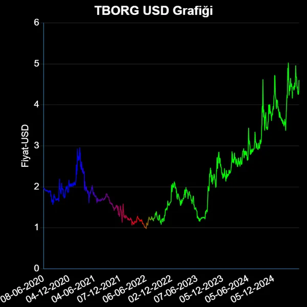 TBORG Dolar Grafiği