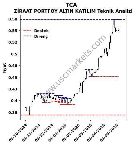 TCA fiyat-yorum-grafik