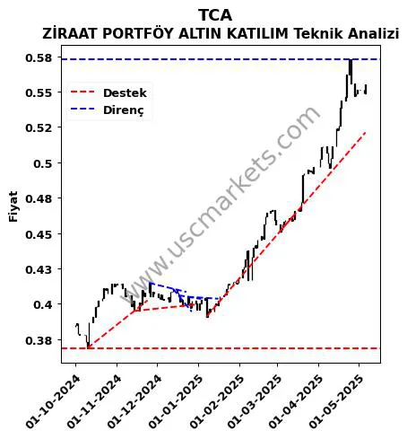 TCA destek direnç ZİRAAT PORTFÖY ALTIN KATILIM teknik analiz grafik TCA fiyatı