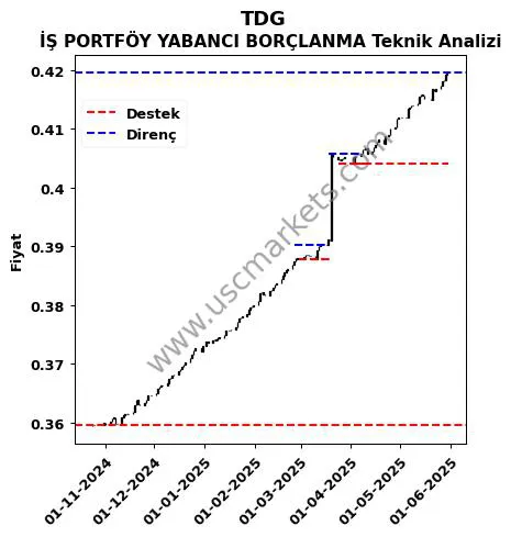 TDG fiyat-yorum-grafik