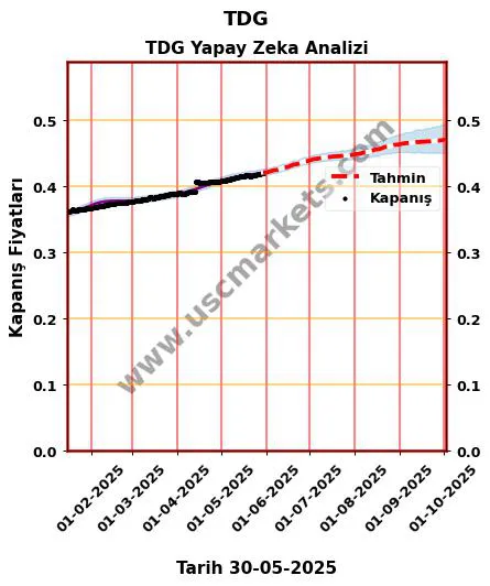 TDG hisse hedef fiyat 2024 TDG grafik