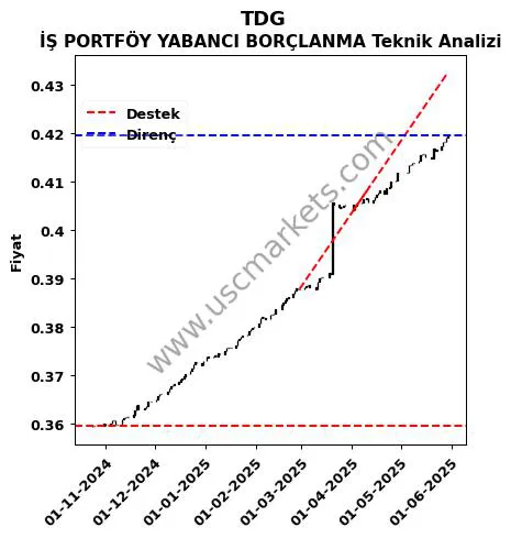TDG destek direnç İŞ PORTFÖY YABANCI BORÇLANMA teknik analiz grafik TDG fiyatı