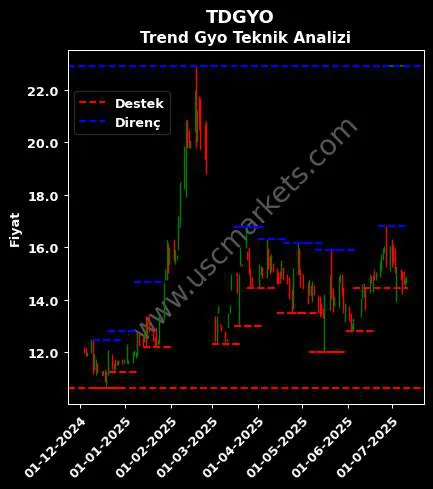 TDGYO fiyat-yorum-grafik