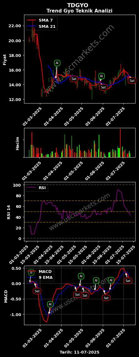 TDGYO al veya sat TREND GAYRİMENKUL YATIRIM grafik analizi TDGYO fiyatı