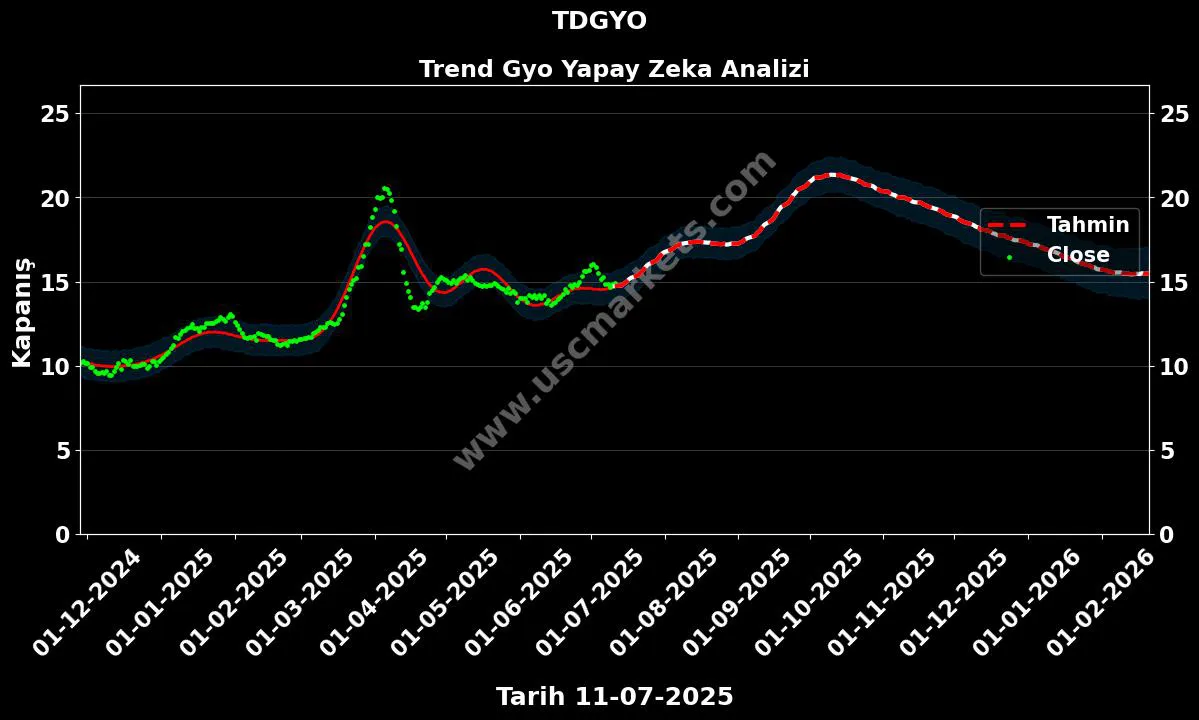 TDGYO hisse hedef fiyat 2024 Trend Gyo grafik
