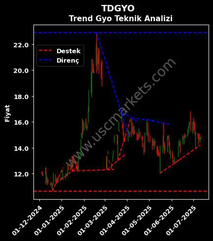 TDGYO destek direnç TREND GAYRİMENKUL YATIRIM teknik analiz grafik TDGYO fiyatı