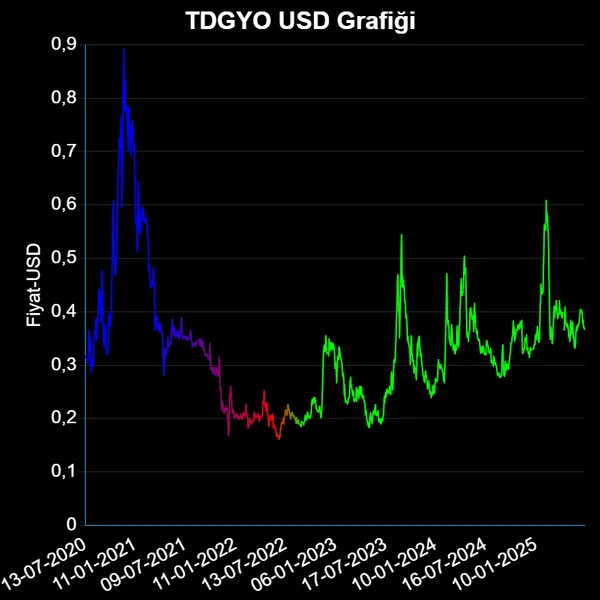 TDGYO Dolar Grafiği