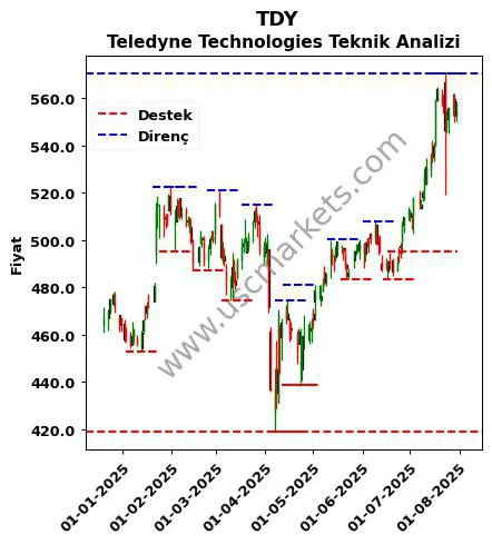 TDY fiyat-yorum-grafik