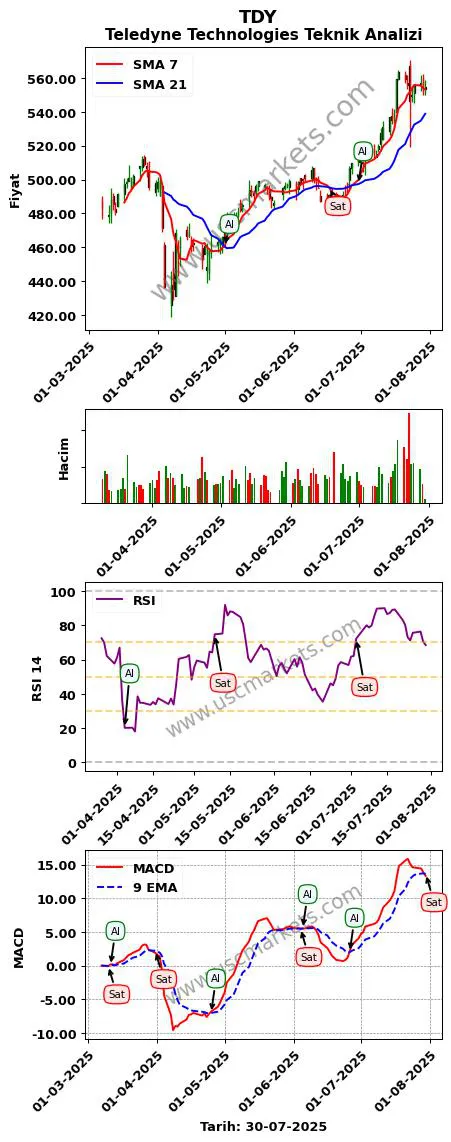 TDY al veya sat Teledyne Technologies grafik analizi TDY fiyatı