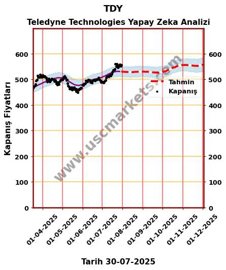 TDY hisse hedef fiyat 2024 Teledyne Technologies grafik